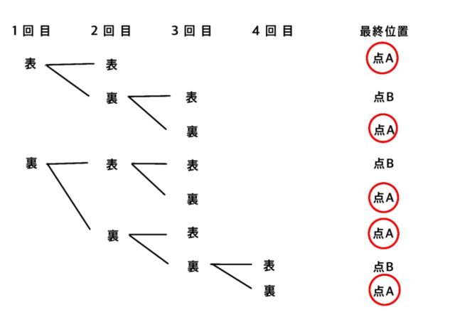 動く点と硬貨の出方の確率を求める問題