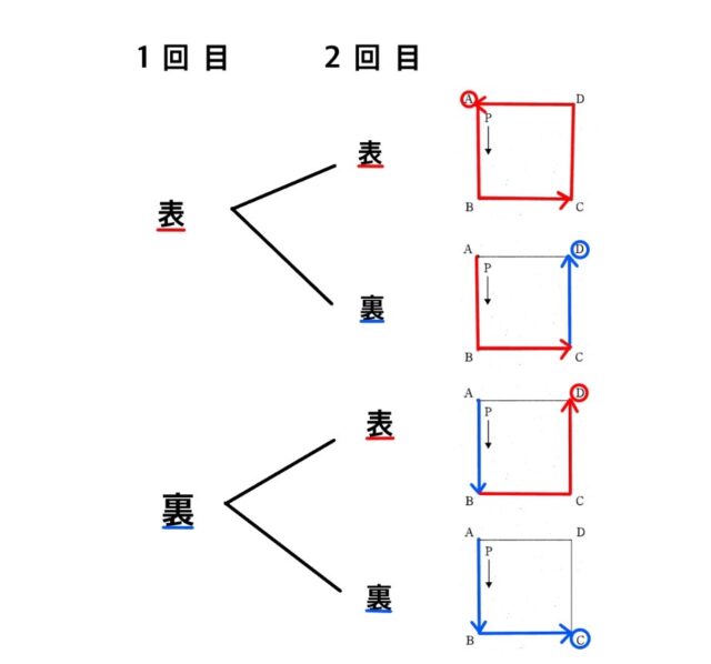動く点と硬貨の出方の確率を求める問題
