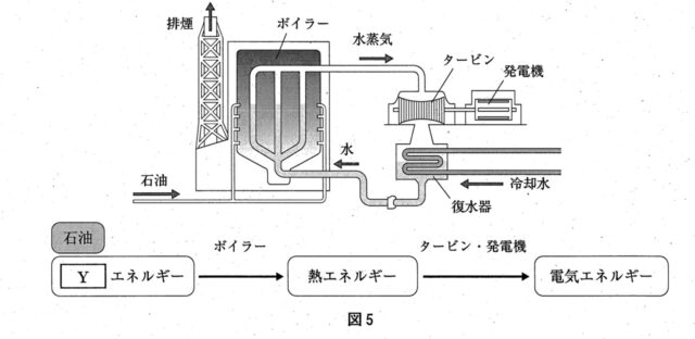 火力発電におけるエネルギー変化の流れ
