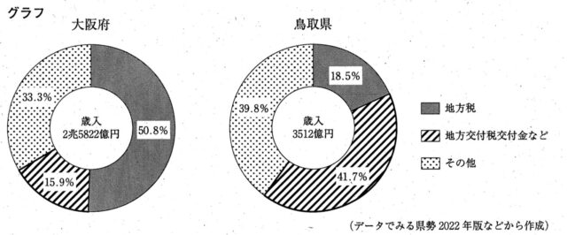 [社会]歳入を示すグラフ