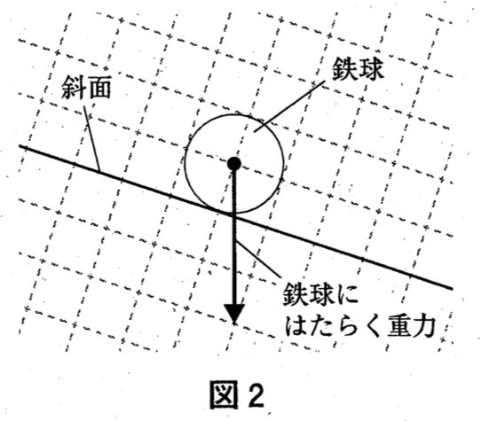 斜面上の鉄球にはたらく重力の向き