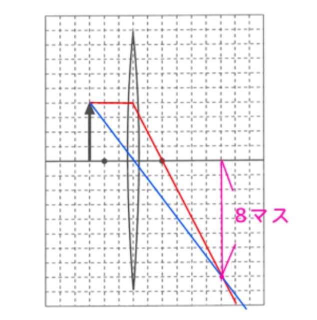 凸レンズによる像の見え方