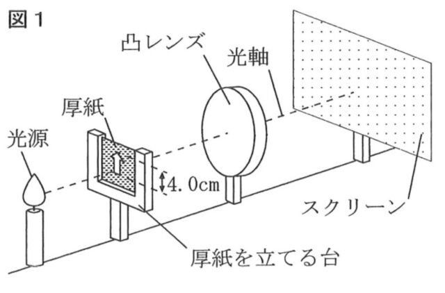 凸レンズによる像の見え方