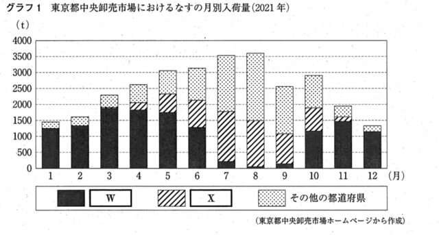 東京都中央卸売市場におけるなすの月別入荷量(2021)から読み解く