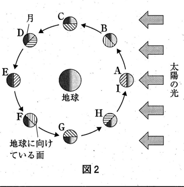 月の見え方