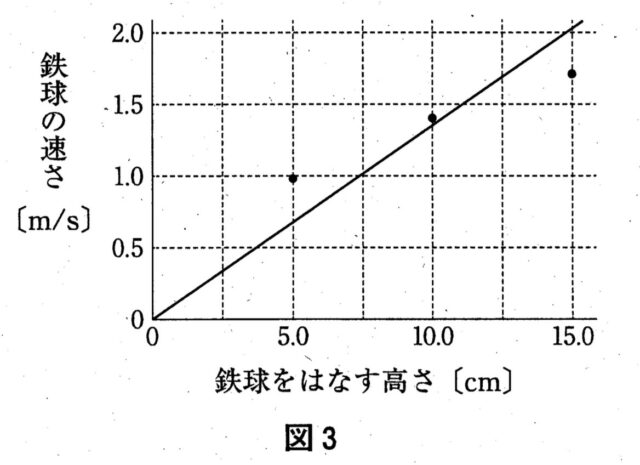 鉄球をはなす高さと鉄球の速さの直線グラフ
