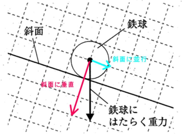 斜面上の鉄球にはたらく重力の向き