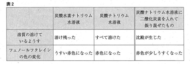【炭酸水素ナトリウムの反応】