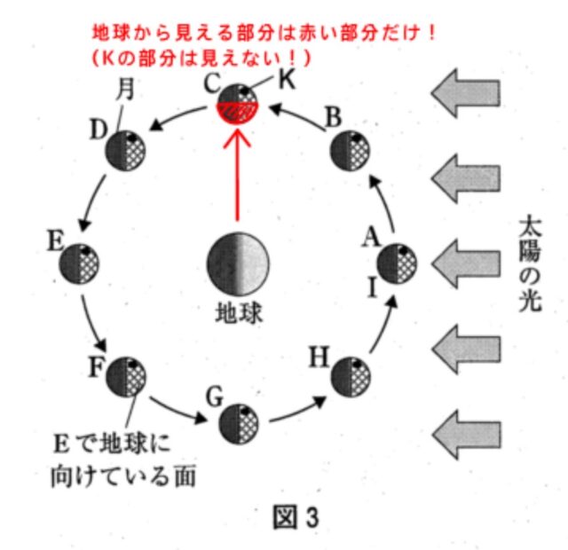 月の見え方
