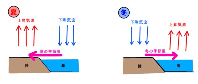 季節風(モンスーン)