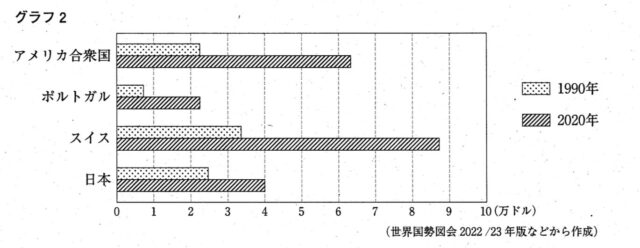 アメリカ合衆国、ポルトガル、スイス、日本の4か国の1990年と2020年の1人あたりのGDP