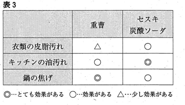 【炭酸水素ナトリウムの反応】重曹とセスキ炭酸ソーダ