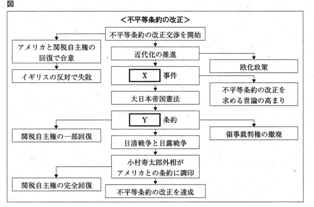 不平等条約の改正