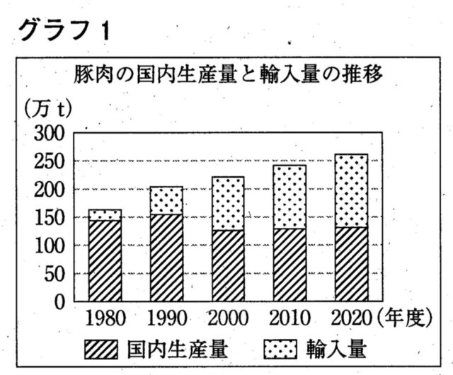 豚肉の国内生産量と輸入量の推移
