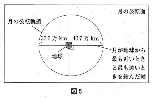 月の公転面