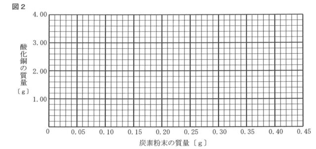 酸化銅の還元反応