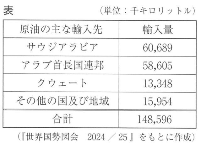 日本の原油の輸入先と輸入量（2024）