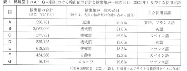 [中学社会]各国の輸出額の合計と輸出額が一位の品目(2022年)及び主な使用言語