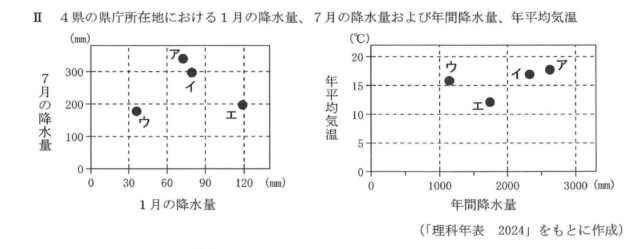 図13:問題の図(Ⅱ グラフ)