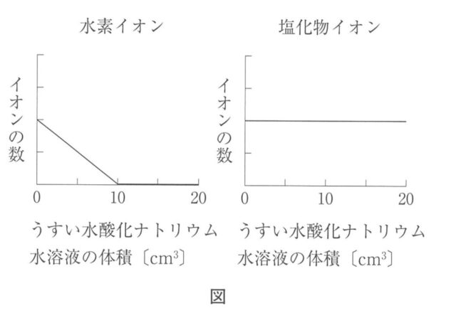 [中学理科]水溶液