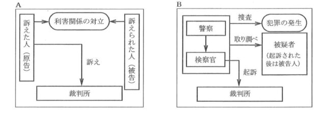 図32:問題の図(A、Bのカード)