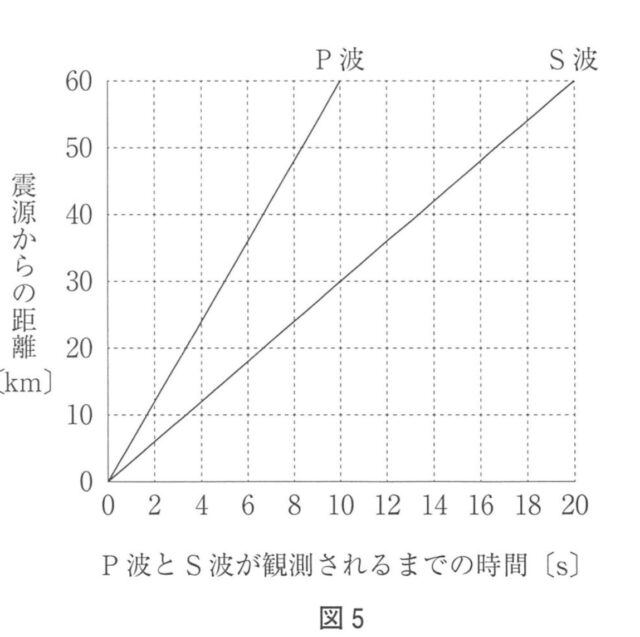 図32