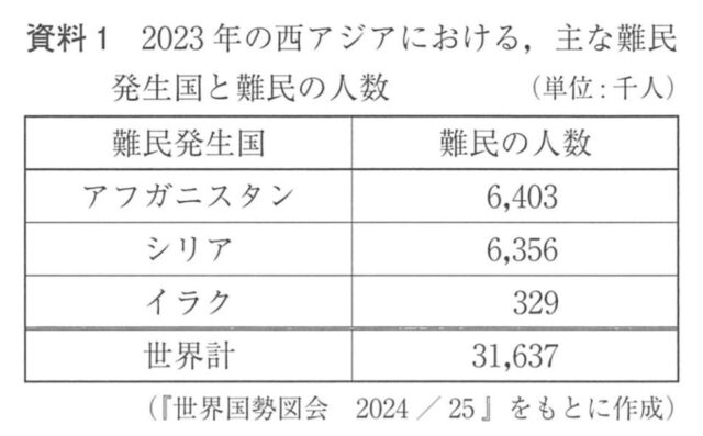 2023年の西アジアにおける、主な難民発生国と難民の人数