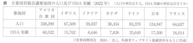 主要国首脳会議参加国の人口及びODA実績（2022年）