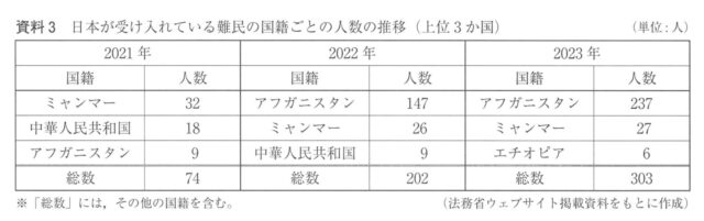 日本が受け入れている難民の国籍ごとの人数の推移