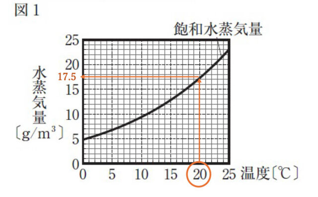 図16：解説の図(飽和水蒸気量の見方)