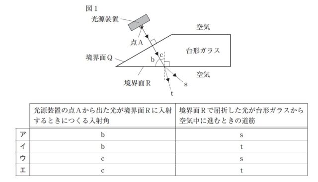 図2:問題の図(図1と選択肢)