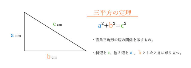 図26：三平方の定理