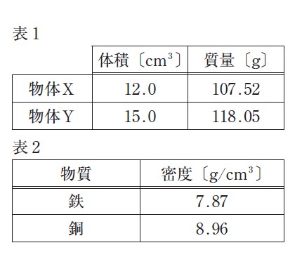 図4：問題の図(表1、2)