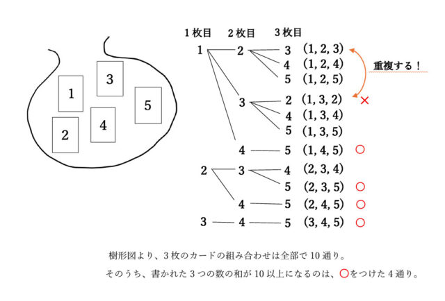 図4：樹形図