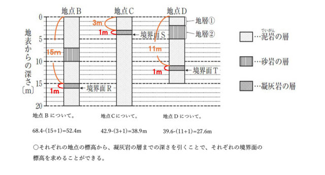 図27：解説の図(それぞれの境界面の標高)