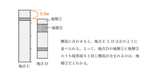 図28：解説の図(地点CとDの標高を比較したもの)
