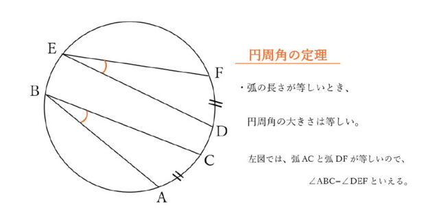 図18：円周角の定理