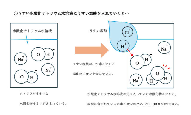 図14：解説の図(塩酸を加えたとき)