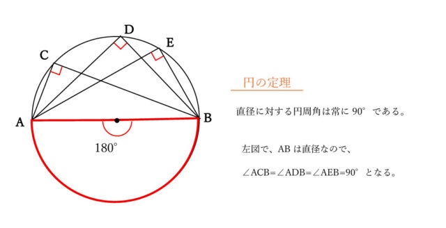 図14：円周角の定理