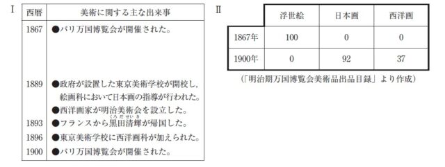 図13:問題の図(Ⅰ:略年表, Ⅱ:表)