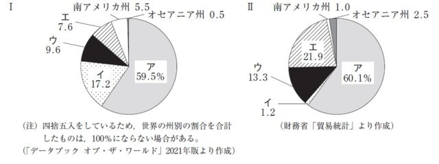 図20:問題の図(Ⅰ,Ⅱのグラフ)