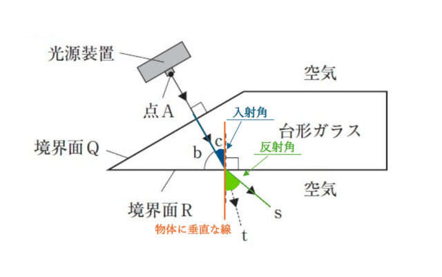 図3：解説の図