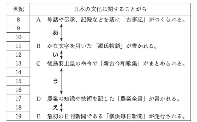 図9：問題の図(略年表)