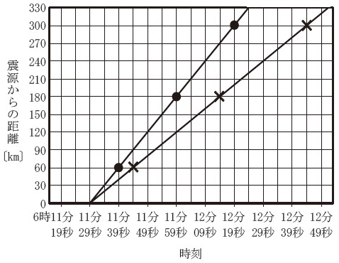 図38：解答の図