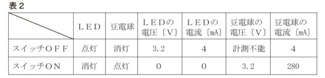 図31：問題の図(表2)