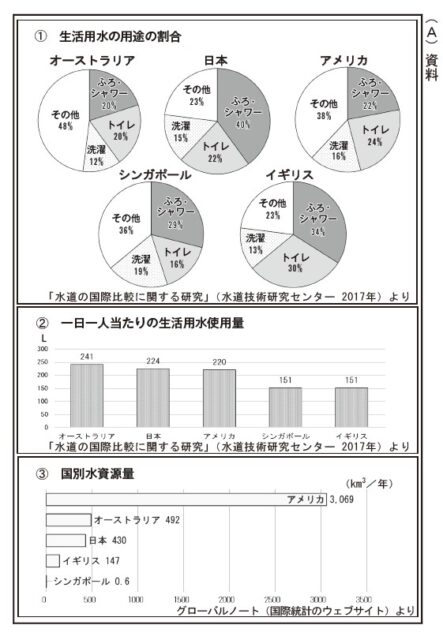 図6：問題の図((A)資料)