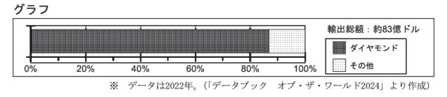 図3：問題の図(グラフ)