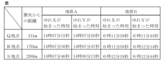 図37：問題の図(表)