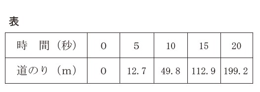 図9:問題の図(表)