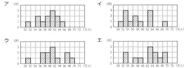 図9：問題の図(選択肢)